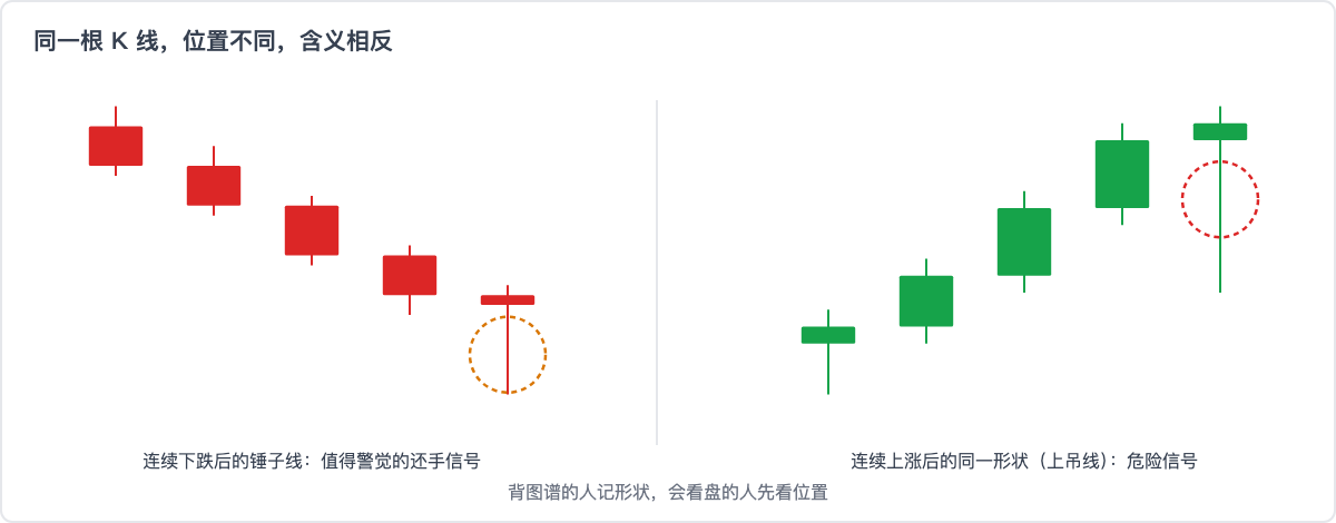 同一根K线在低位与高位的不同含义