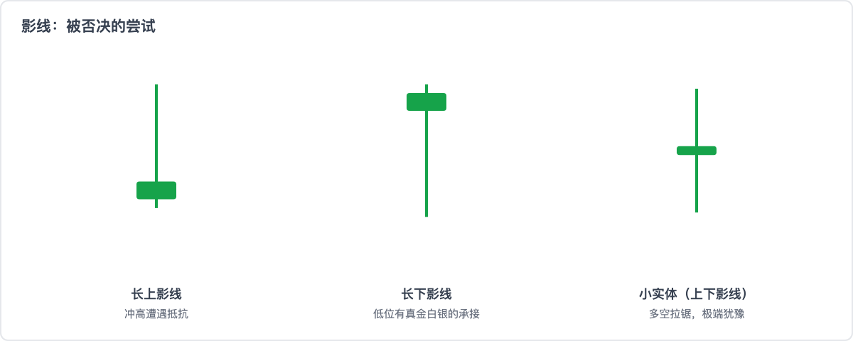 影线的三种典型形态:长上影、长下影、小实体