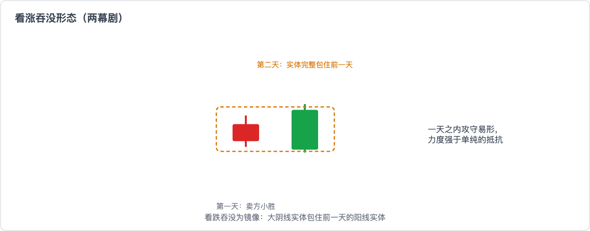 看涨吞没形态:第二天的实体完整包住第一天