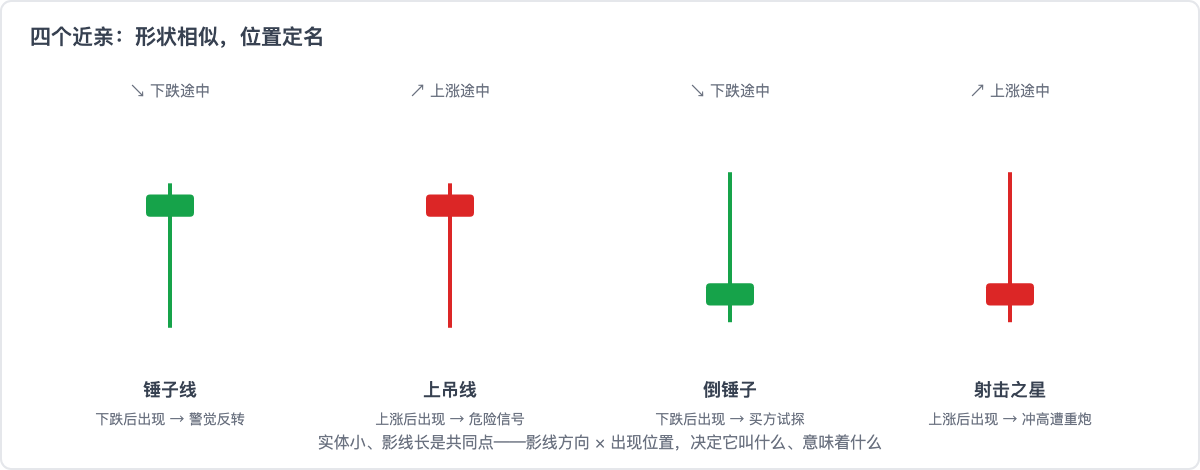 锤子线、上吊线、倒锤子、射击之星:形状相似,位置定名