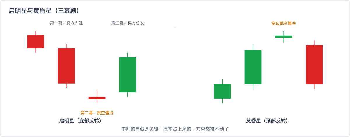 启明星与黄昏星:三幕剧的完整攻守转换