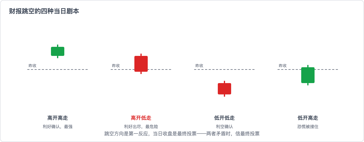 财报跳空的四种当日剧本:方向是第一反应,收盘是最终投票