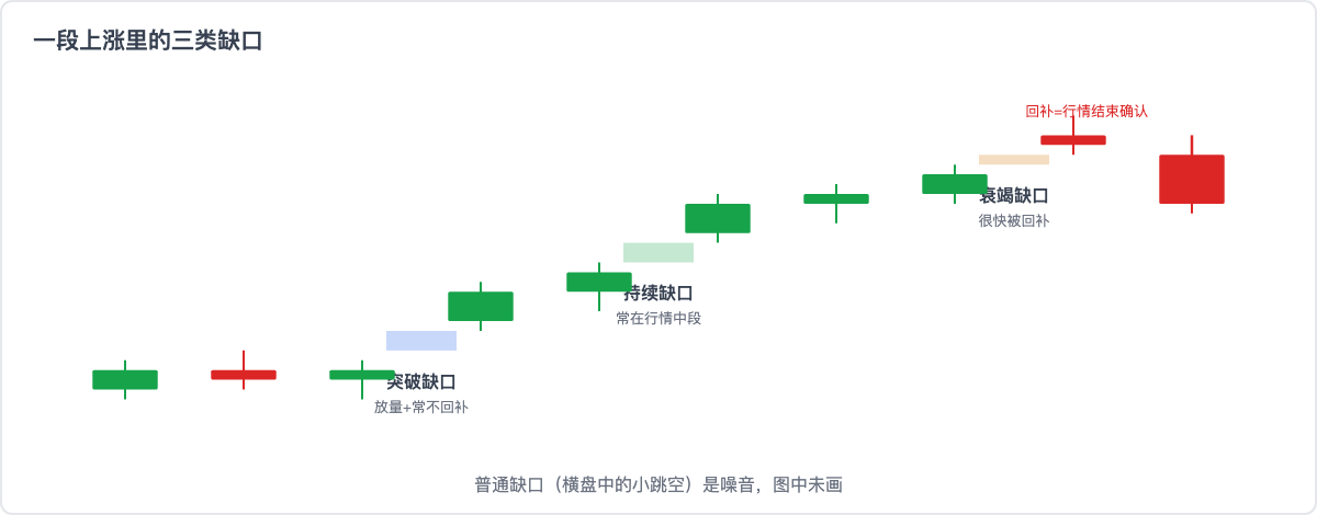 一段上涨行情里的突破缺口、持续缺口与衰竭缺口