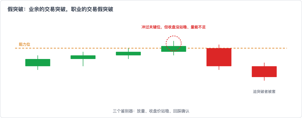 假突破:冲过关键位但收盘没站稳,随即反杀