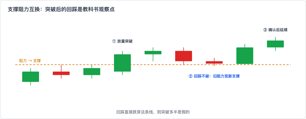 支撑阻力互换:放量突破、回踩不破、确认延续三步