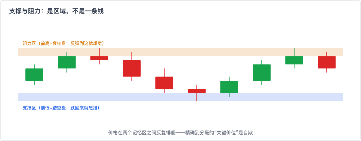 支撑与阻力是区域不是线:价格在两个记忆区之间徘徊