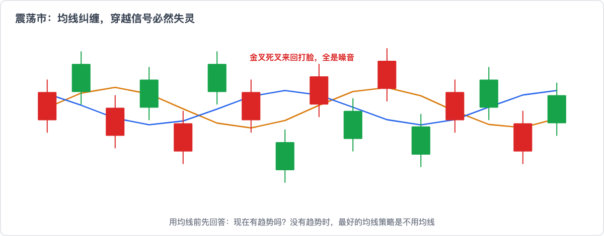震荡市里的均线纠缠:金叉死叉来回打脸