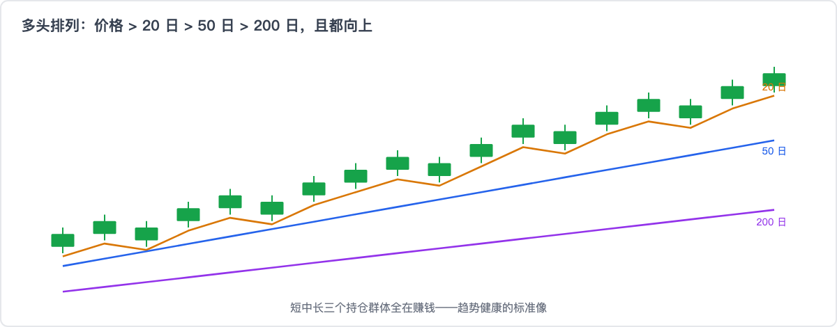 多头排列:价格与三条均线的健康结构