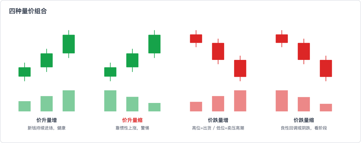 四种量价组合速查图