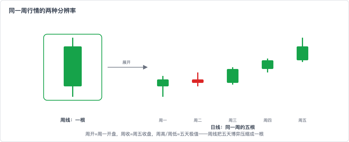 同一周行情:一根周线与五根日线的对应关系