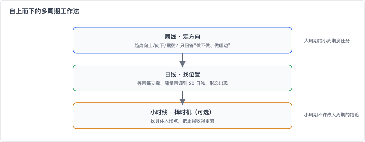 自上而下的多周期工作法:周线定方向、日线找位置、小时线择时机