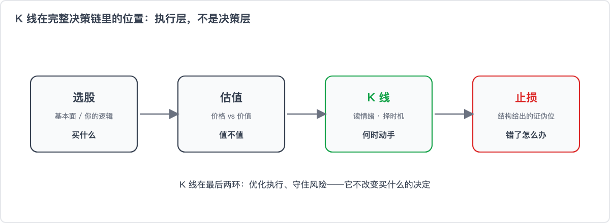 K线在完整决策链里的位置:执行层,不是决策层