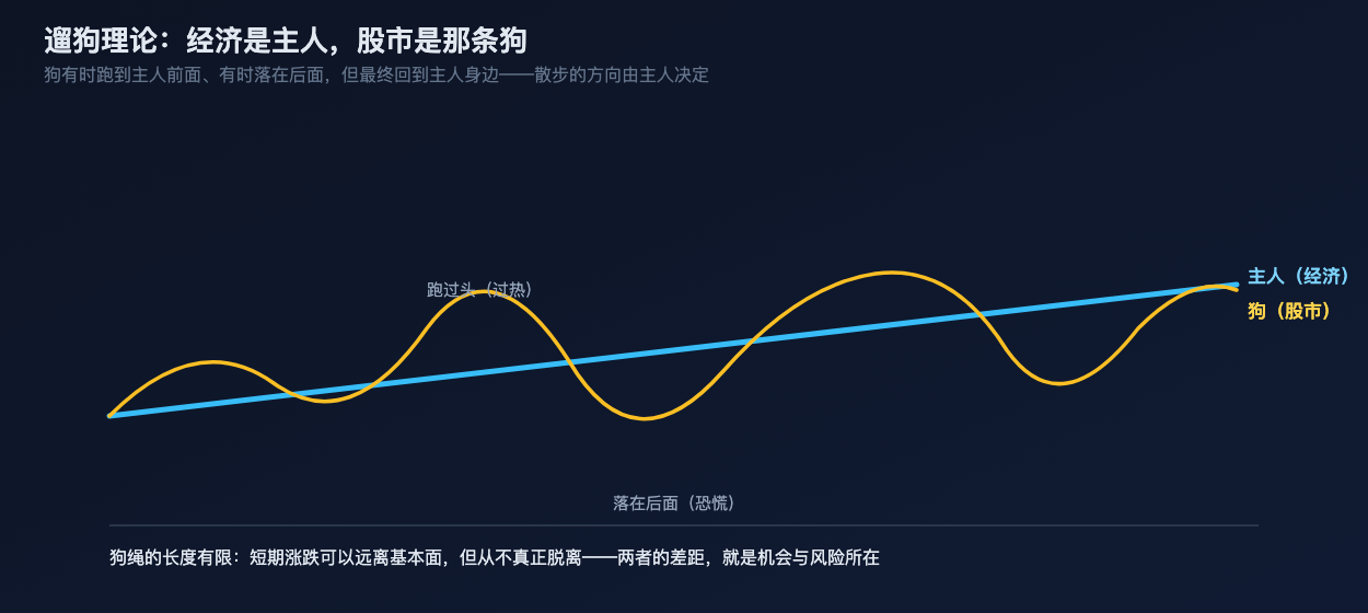 遛狗理论示意图
