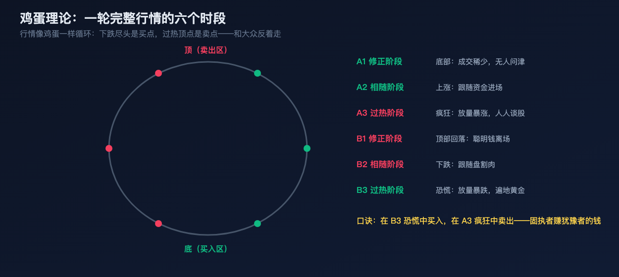 鸡蛋理论:一轮行情的六个时段