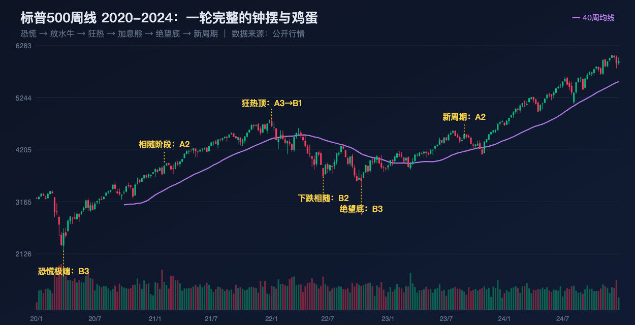 标普500周线 2020-2024：一轮完整的钟摆与鸡蛋