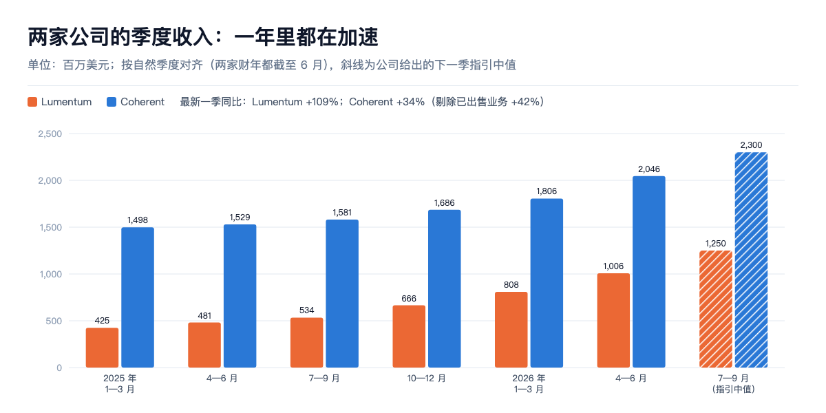两家公司的季度收入:一年里都在加速