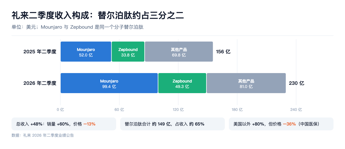 礼来二季度收入构成：替尔泊肽约占三分之二