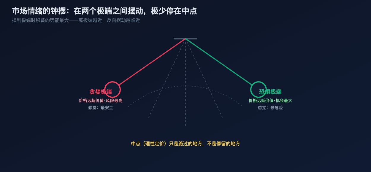 市场情绪的钟摆