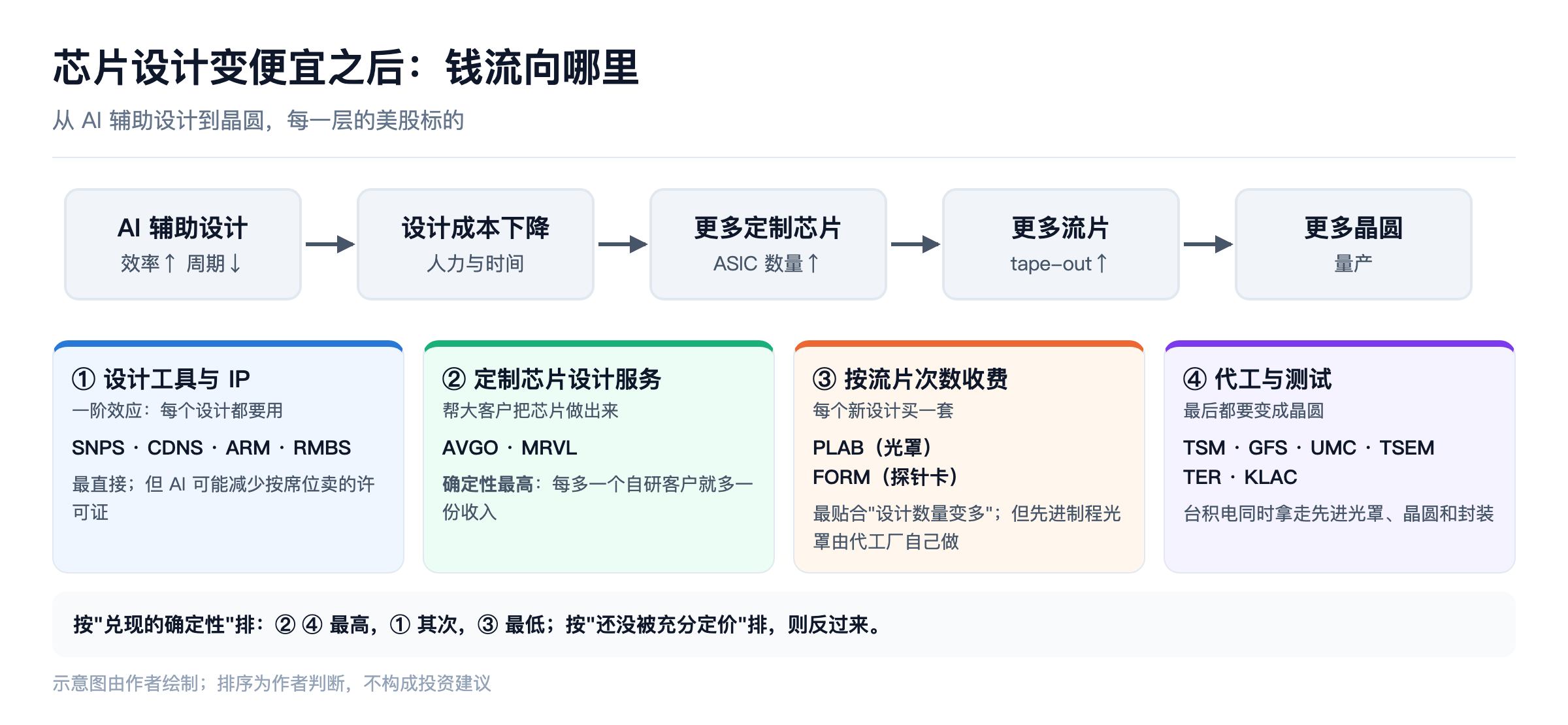 芯片设计变便宜之后:钱流向哪里