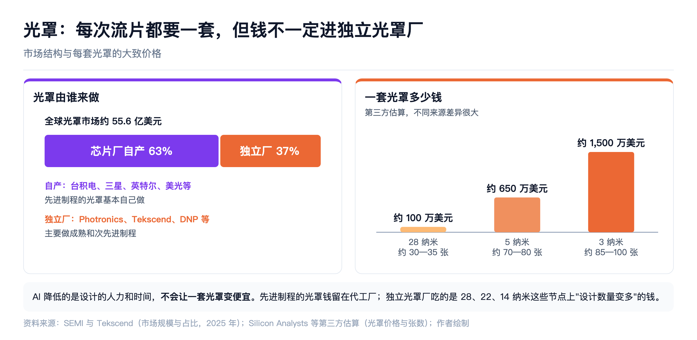 光罩市场结构与价格