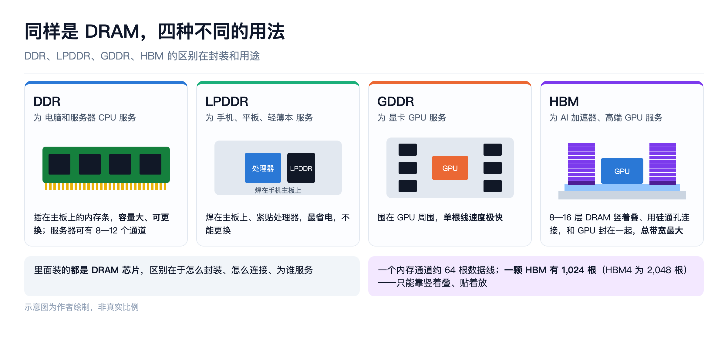 同样是 DRAM,四种不同的用法