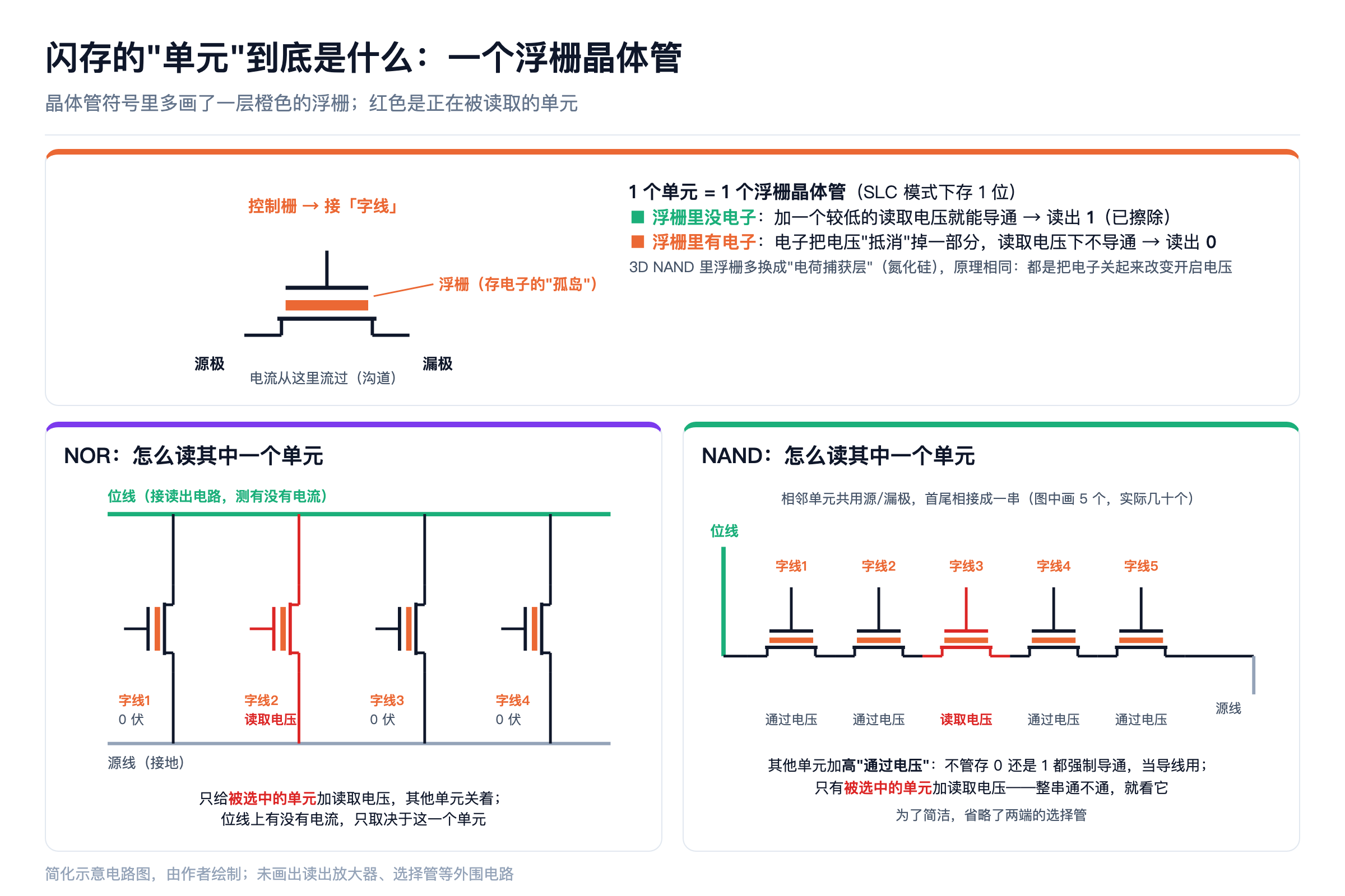 闪存的"单元"到底是什么:一个浮栅晶体管