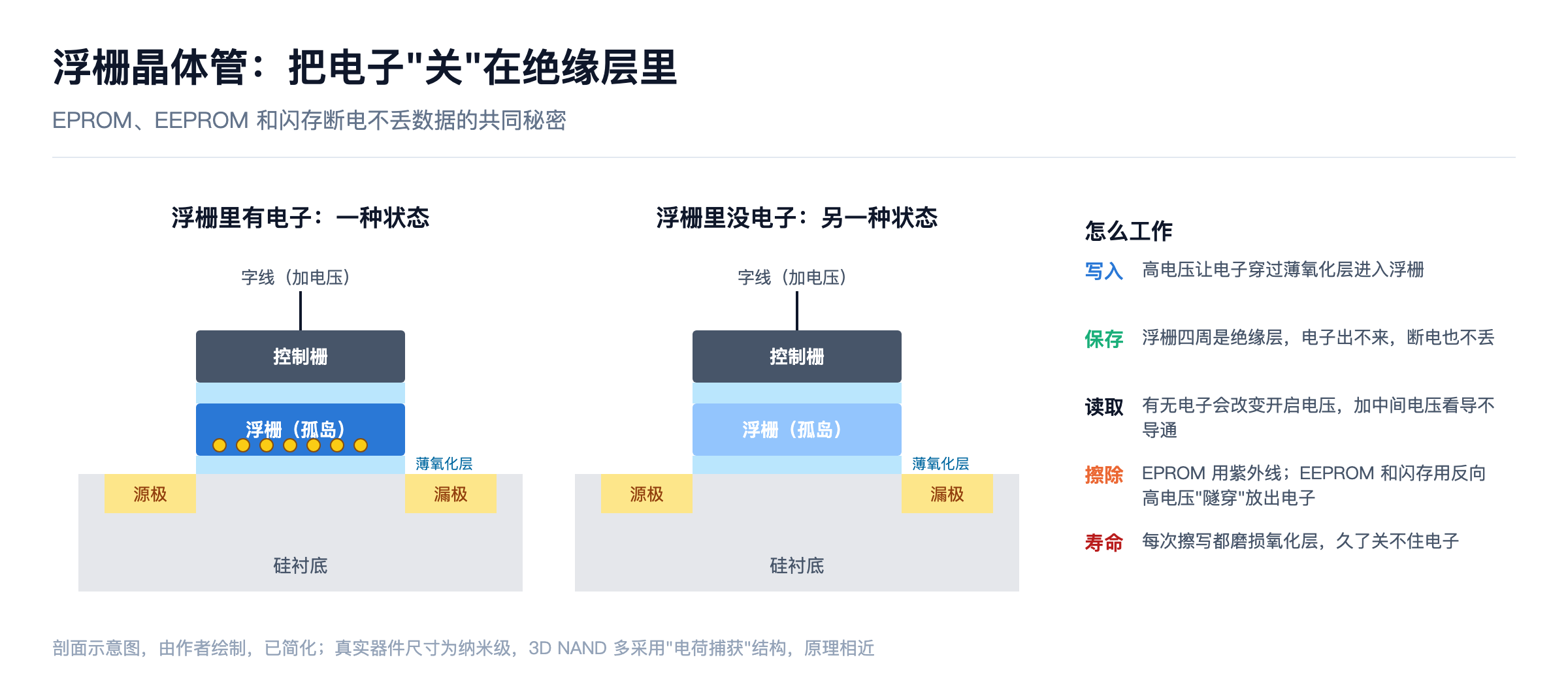 浮栅晶体管:把电子"关"在绝缘层里