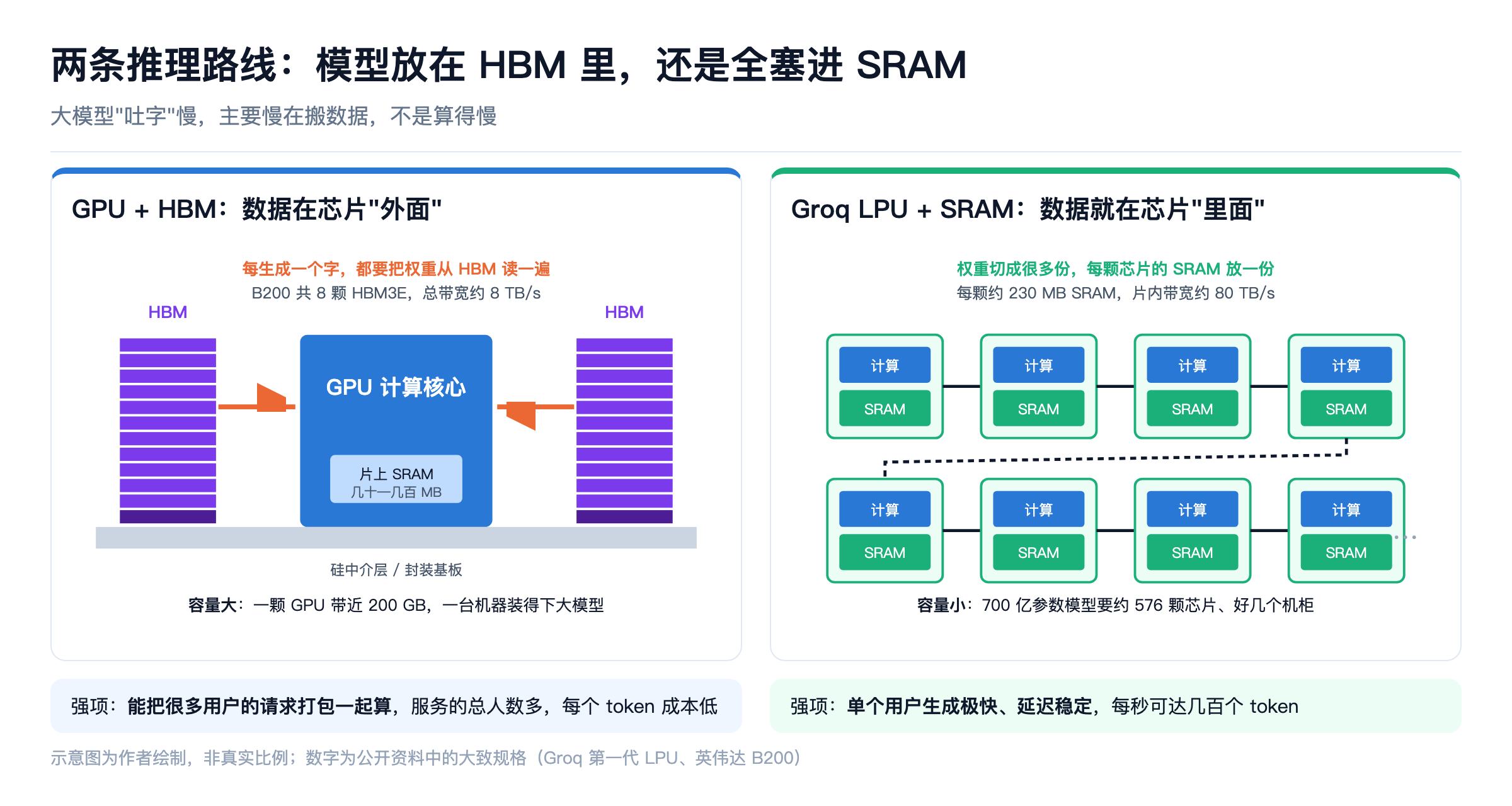 两条推理路线:模型放在 HBM 里,还是全塞进 SRAM