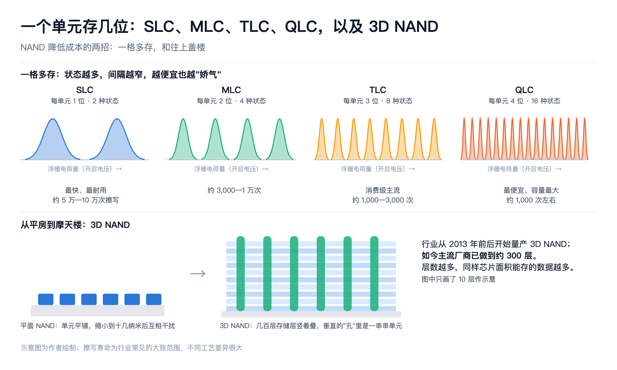 一个单元存几位:SLC、MLC、TLC、QLC,以及 3D NAND