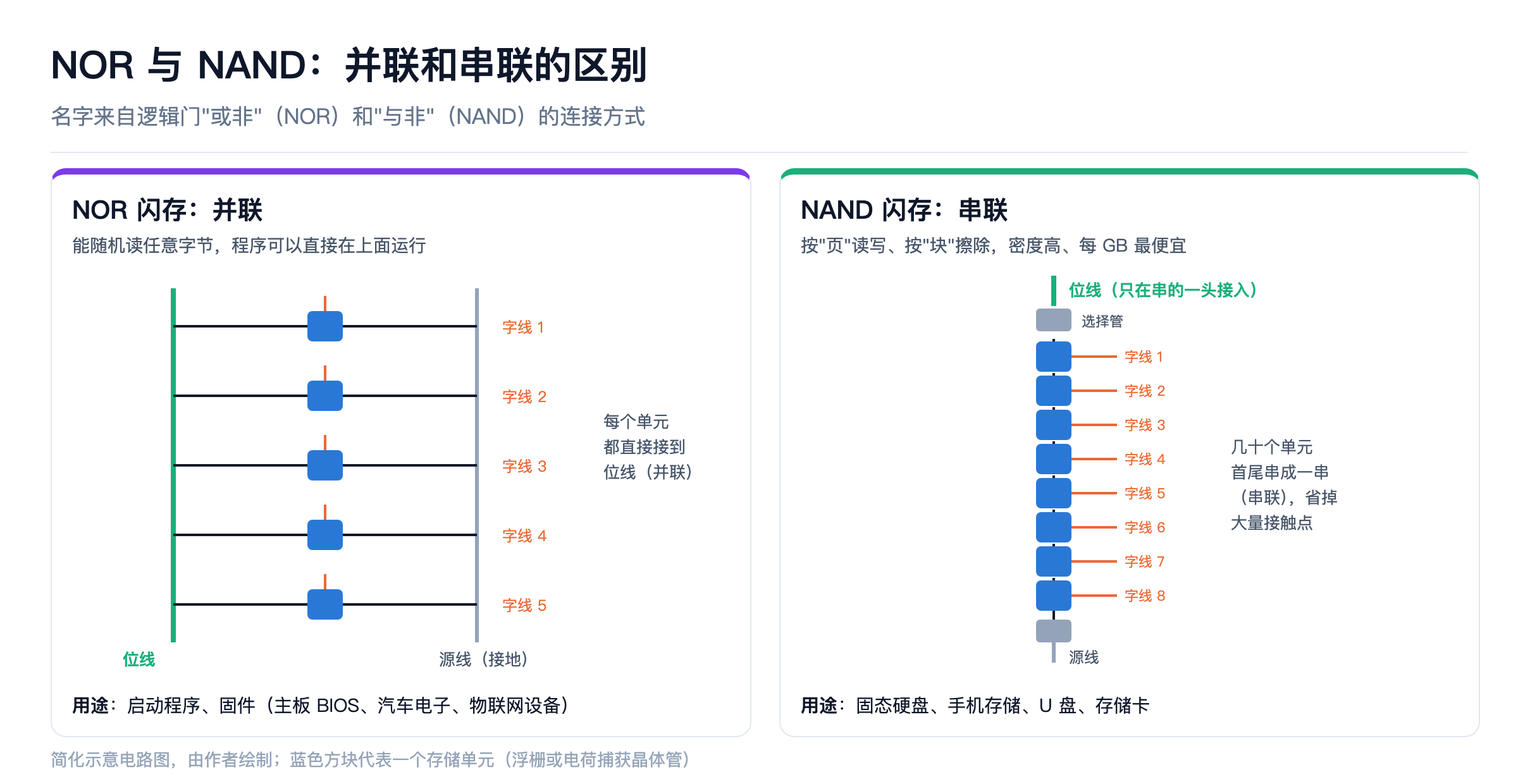 NOR 与 NAND:并联和串联的区别