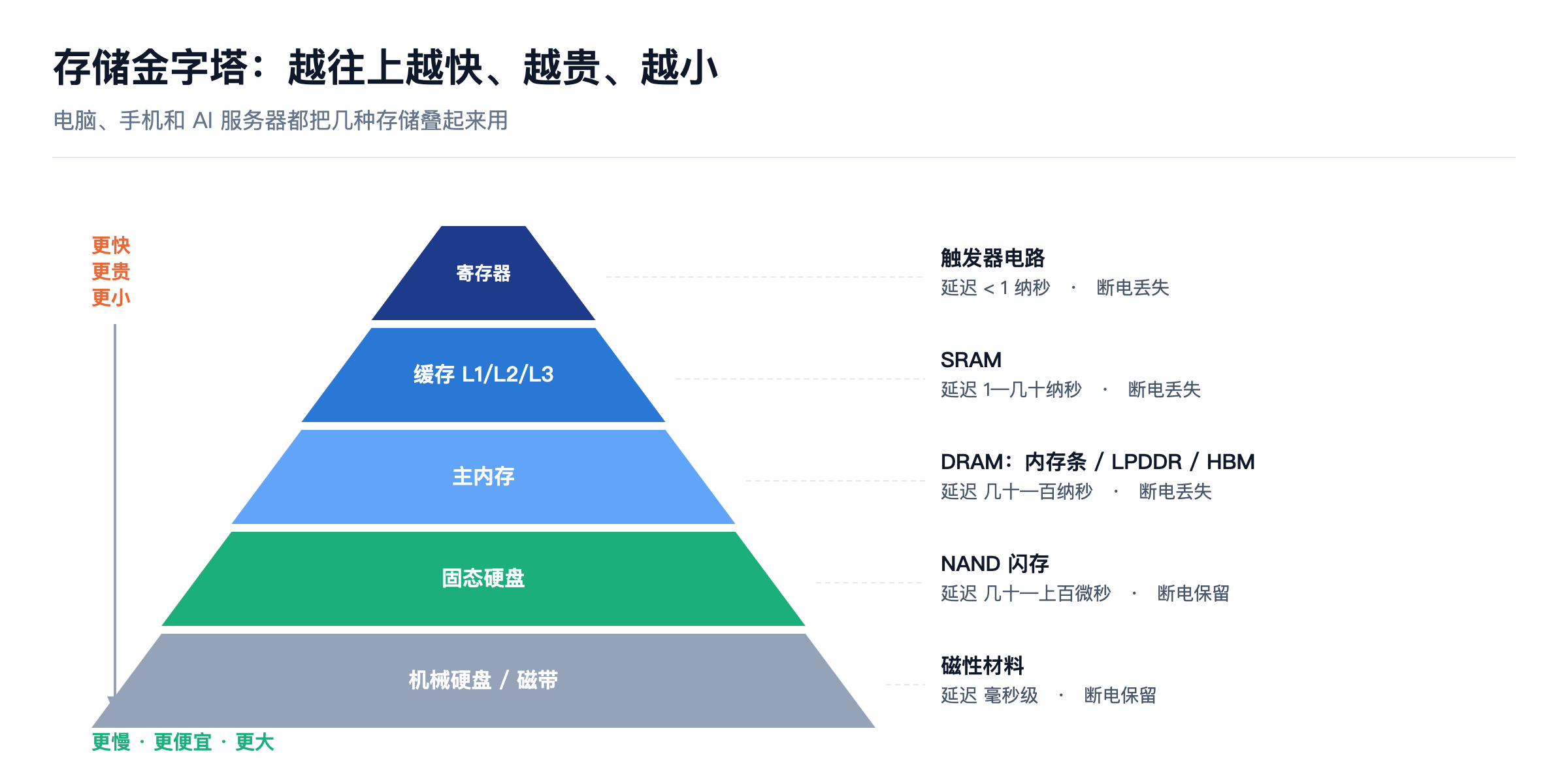存储金字塔:越往上越快、越贵、越小