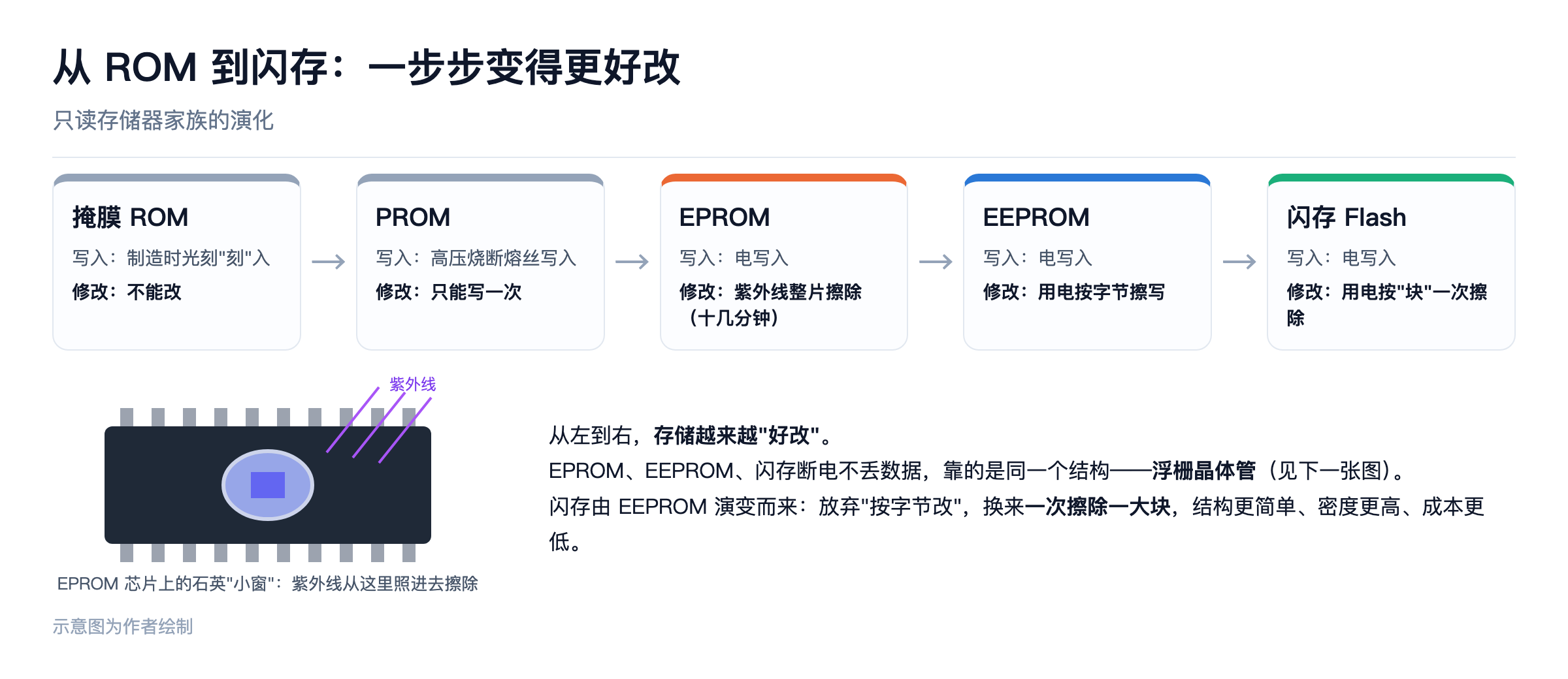 从 ROM 到闪存:一步步变得更好改