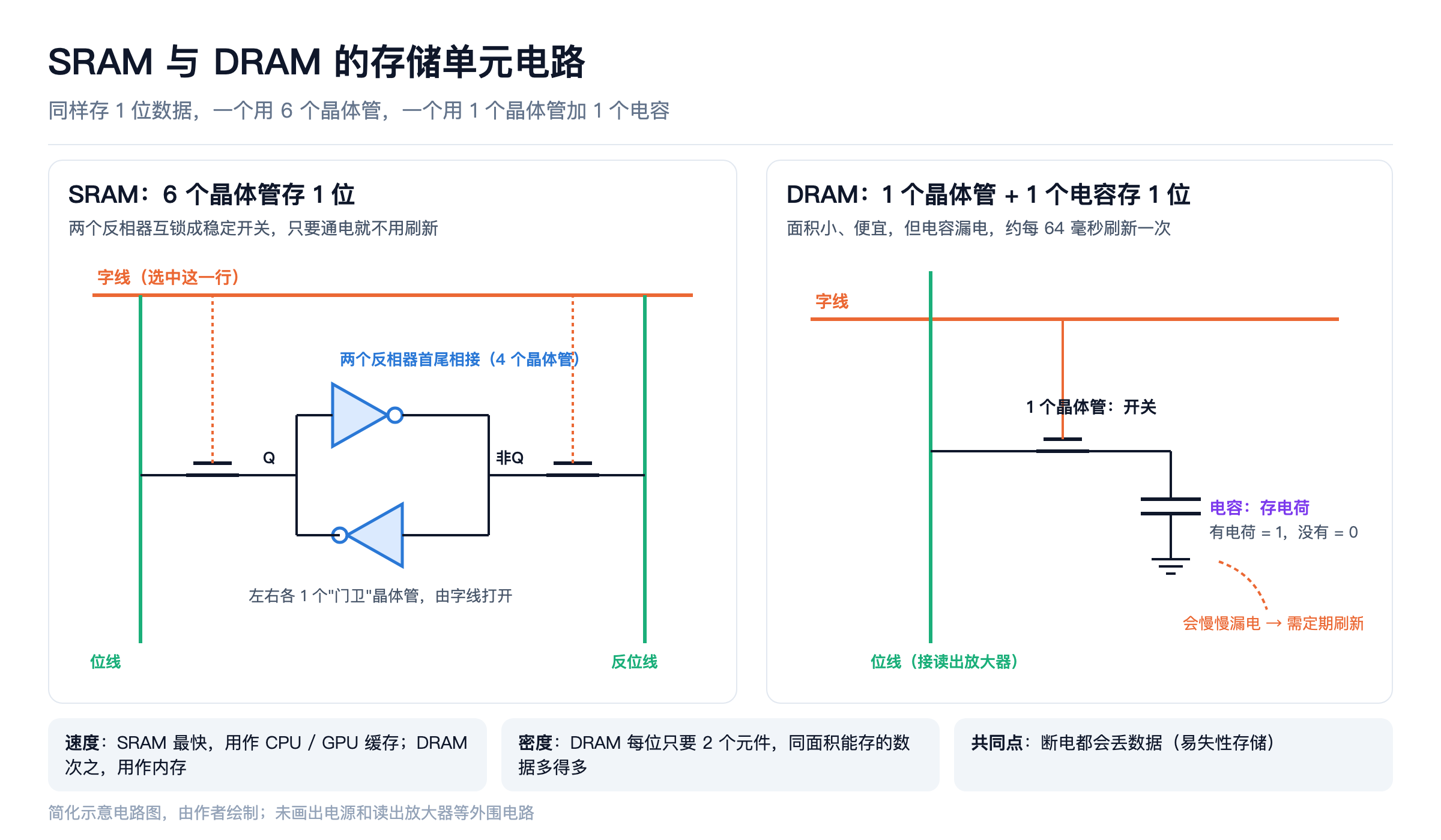 SRAM 与 DRAM 的存储单元电路