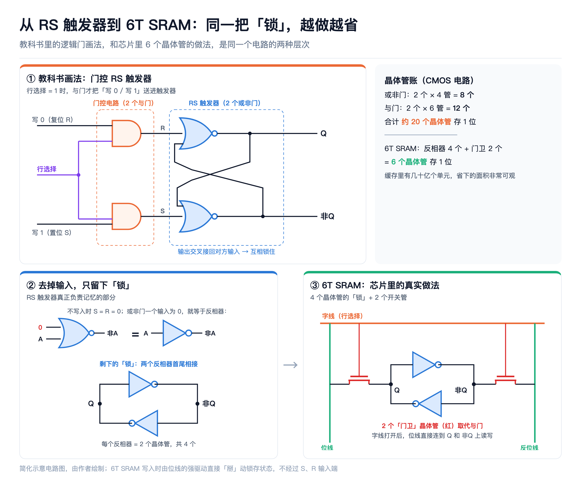 从 RS 触发器到 6T SRAM:同一把锁,越做越省