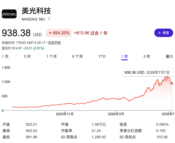 Micron Technology (NASDAQ: MU) one-year stock chart, up more than 650%