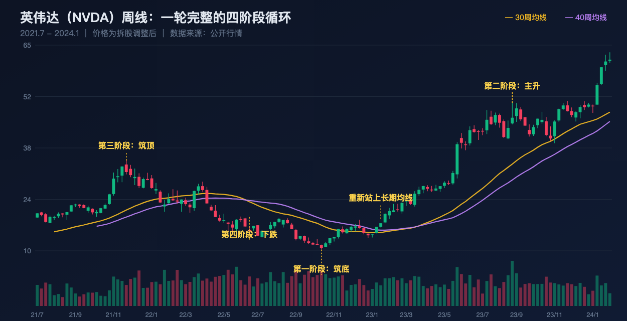 英伟达周线:一轮完整的四阶段循环