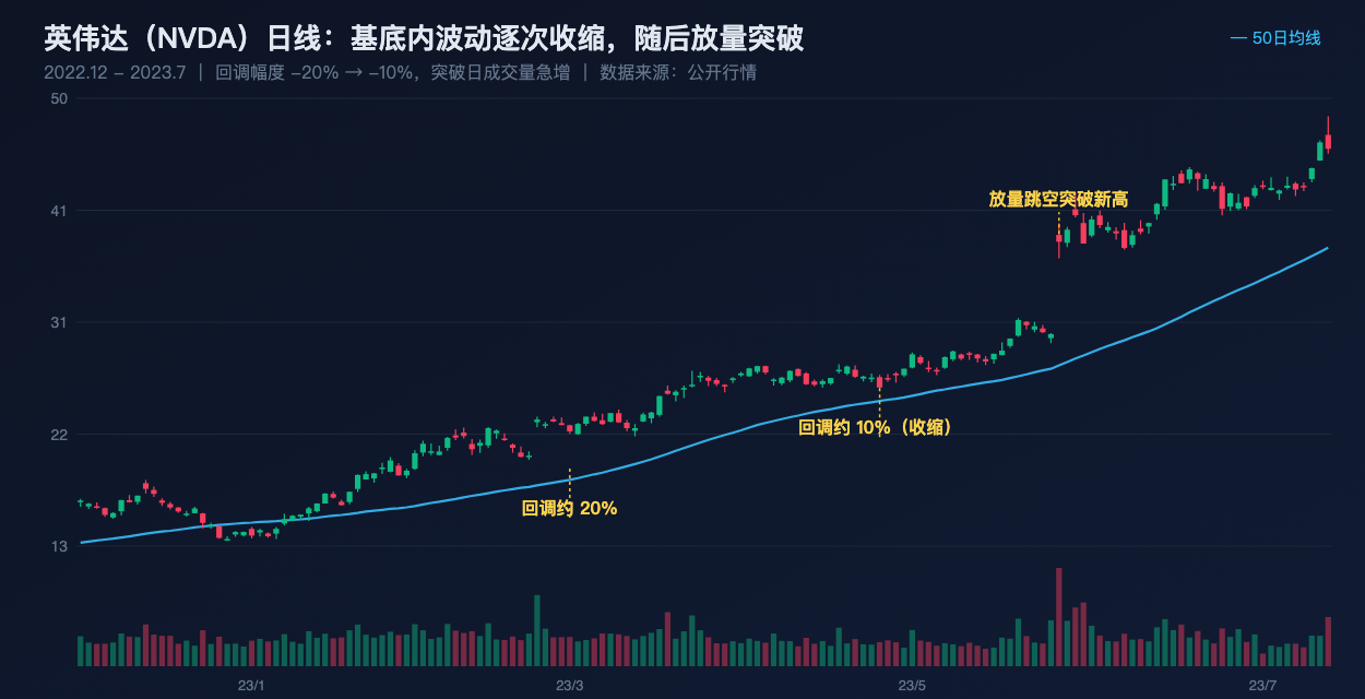 英伟达日线:基底内波动逐次收缩后放量突破