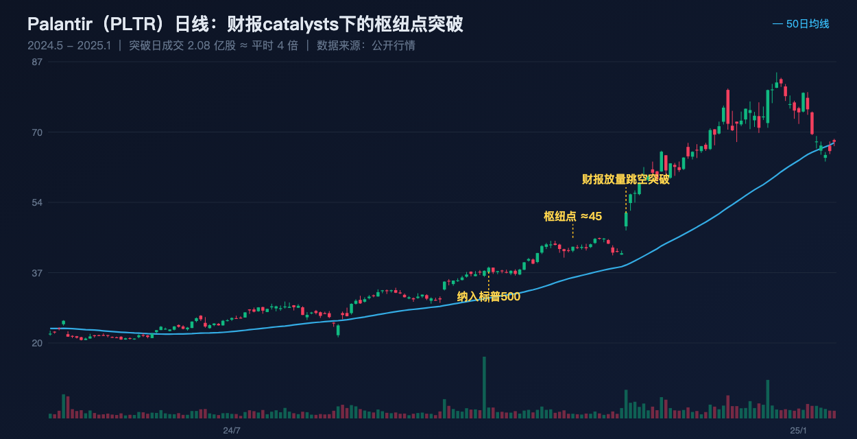 PLTR 日线:财报催化下的枢纽点突破