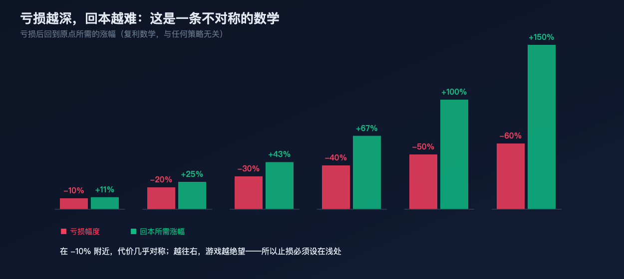 亏损越深，回本越难