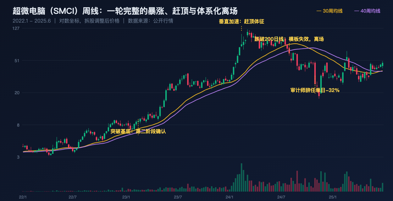 SMCI 周线:暴涨、赶顶与体系化离场