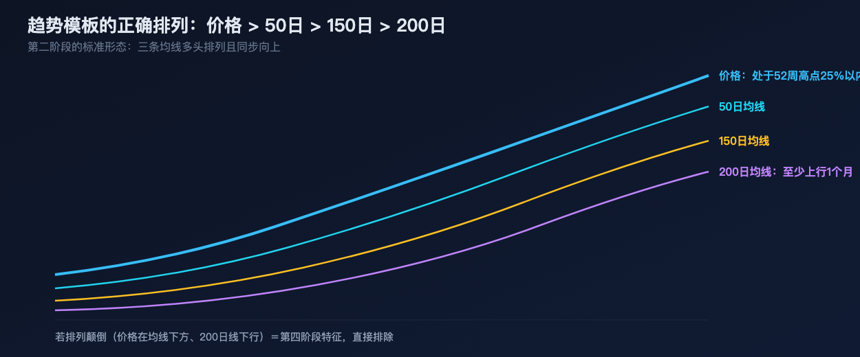 趋势模板的均线排列示意图