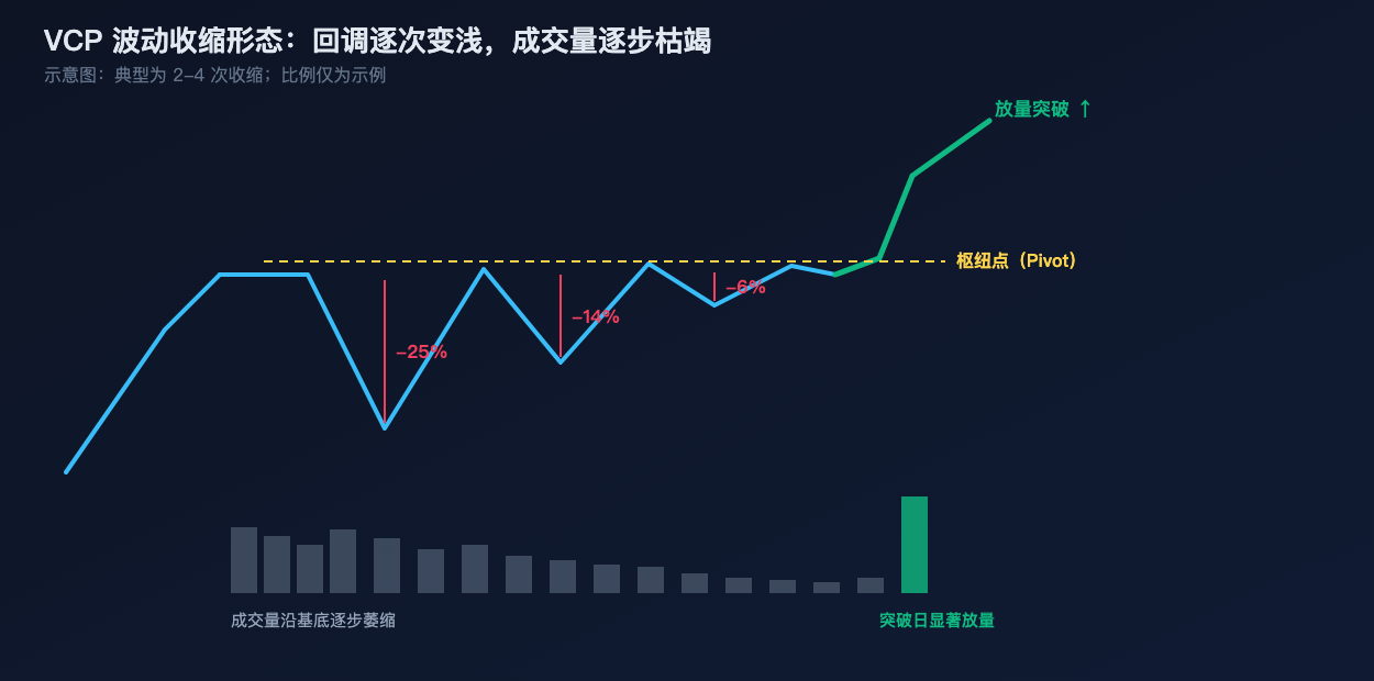 VCP 波动收缩形态示意图