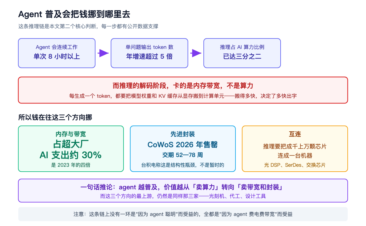 Agent 普及会把钱挪到哪里去