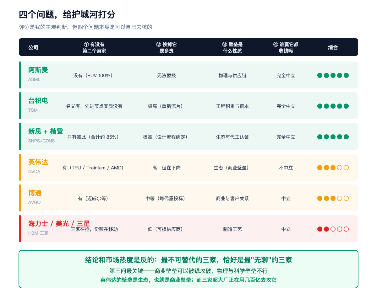 四个问题,给护城河打分