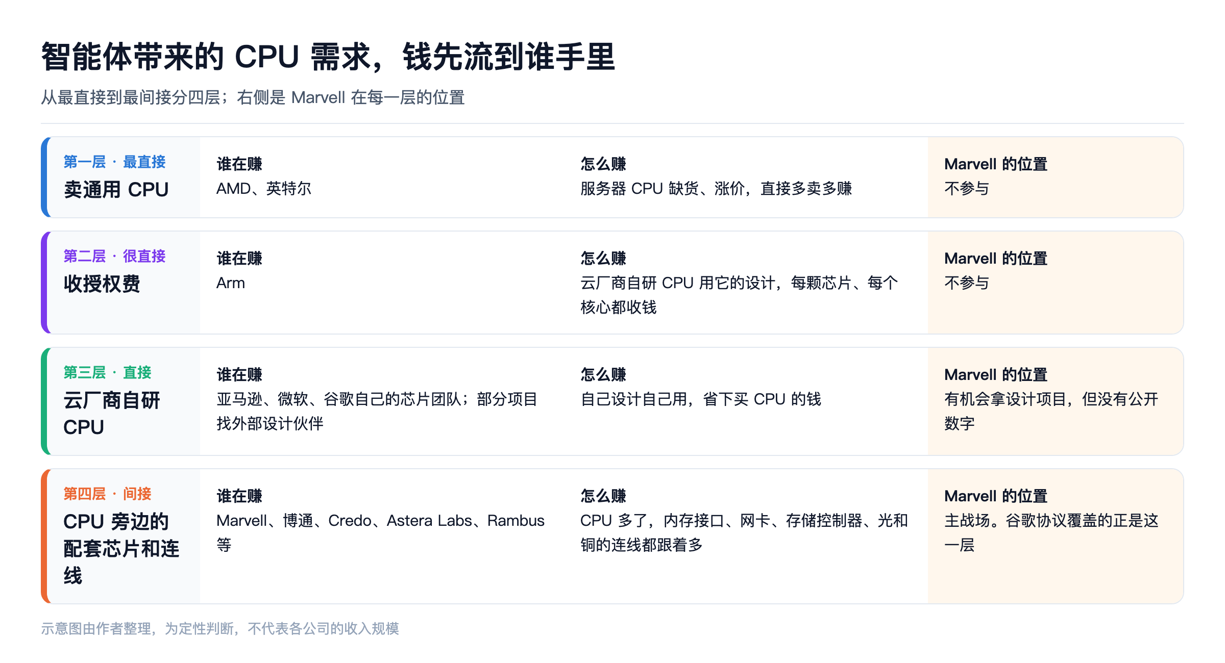 智能体带来的 CPU 需求,钱先流到谁手里