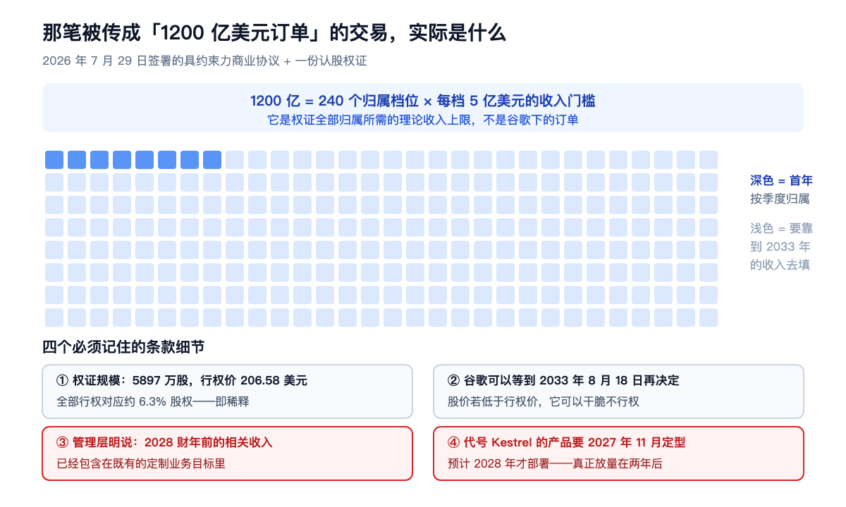 那笔被传成「1200 亿美元订单」的交易,实际是什么