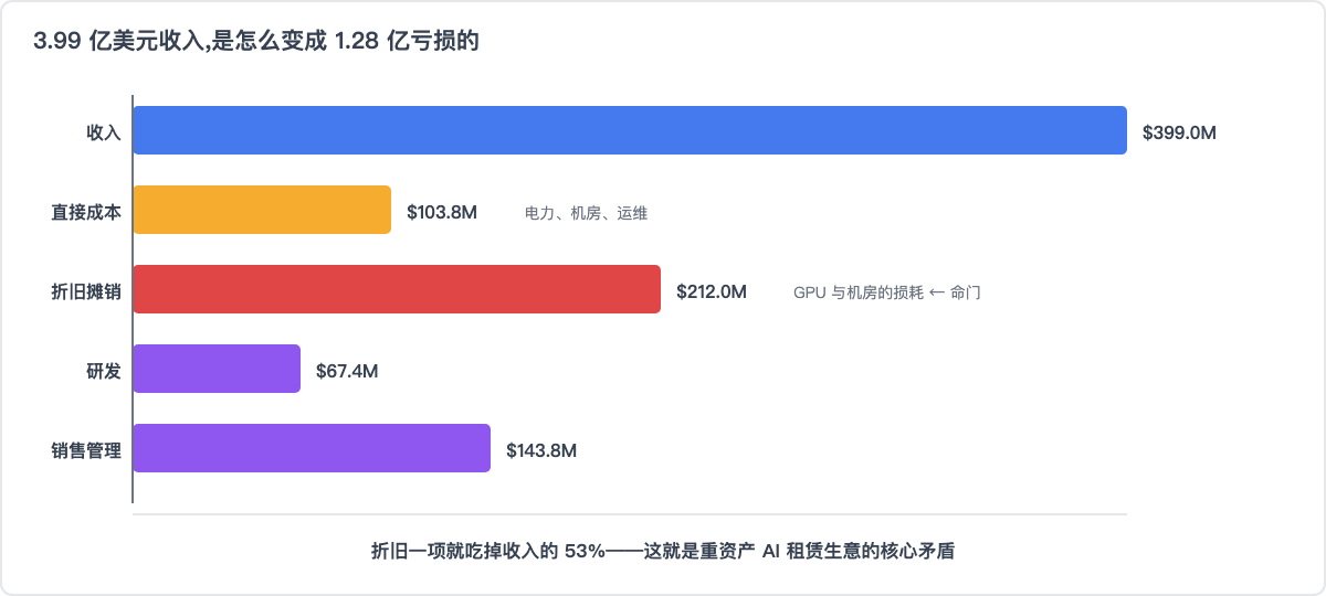 3.99 亿美元收入,是怎么变成 1.28 亿亏损的