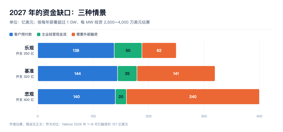 2027 年的资金缺口:三种情景