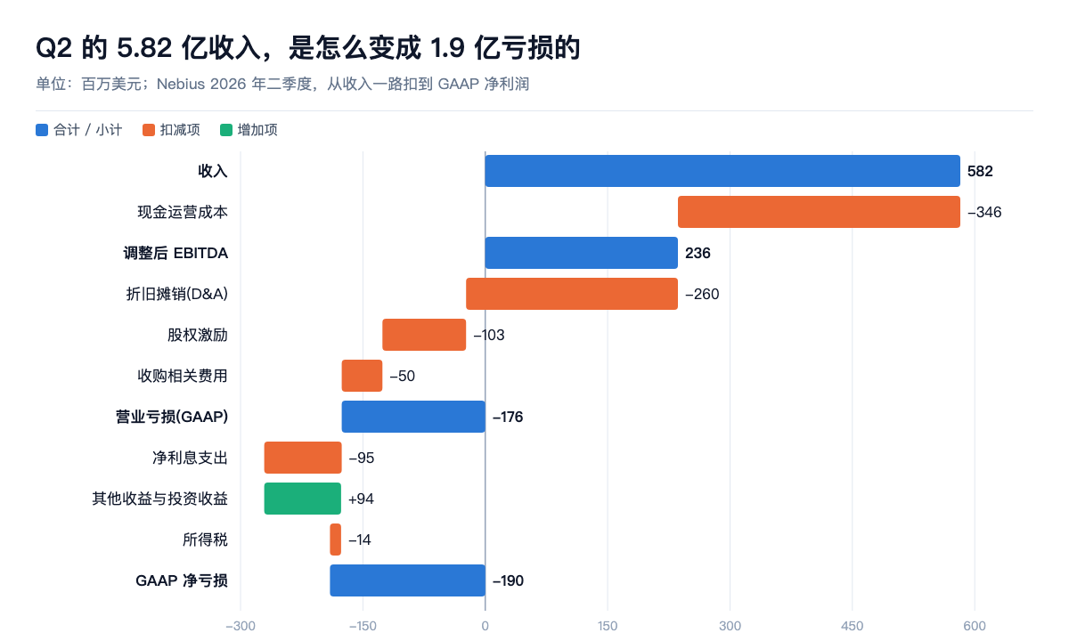 Q2 的 5.82 亿收入,是怎么变成 1.9 亿亏损的