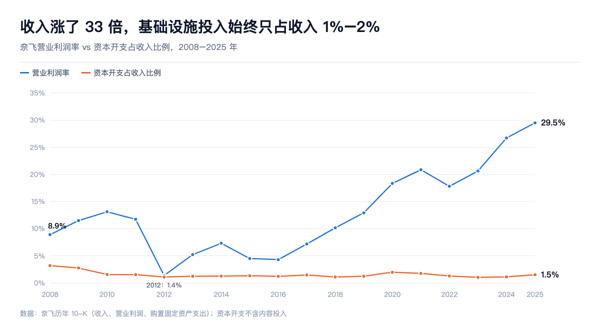 收入涨了 33 倍,基础设施投入始终只占收入 1%–2%